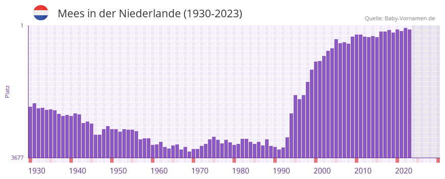 Mees in der Vornamen-Hitliste von der Niederlande (1930-2023)