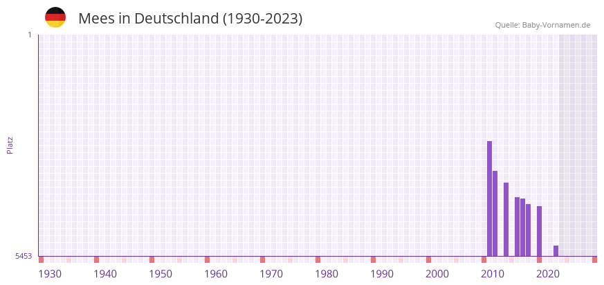 Mees in der Vornamen-Hitliste von Deutschland (1930-2023)