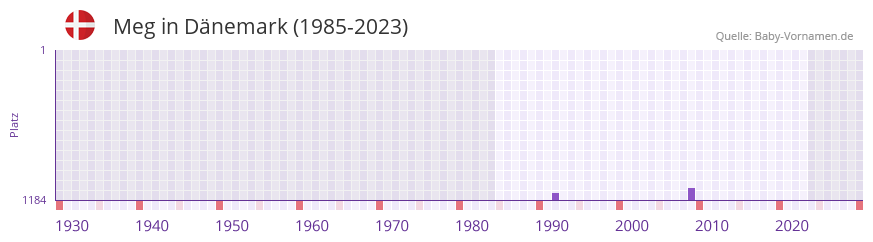 Meg in der Vornamen-Hitliste von Dnemark (1985-2023)