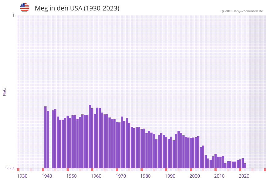 Meg in der Vornamen-Hitliste von den USA (1930-2023)