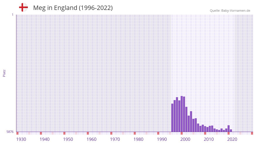 Meg in der Vornamen-Hitliste von England (1996-2022)