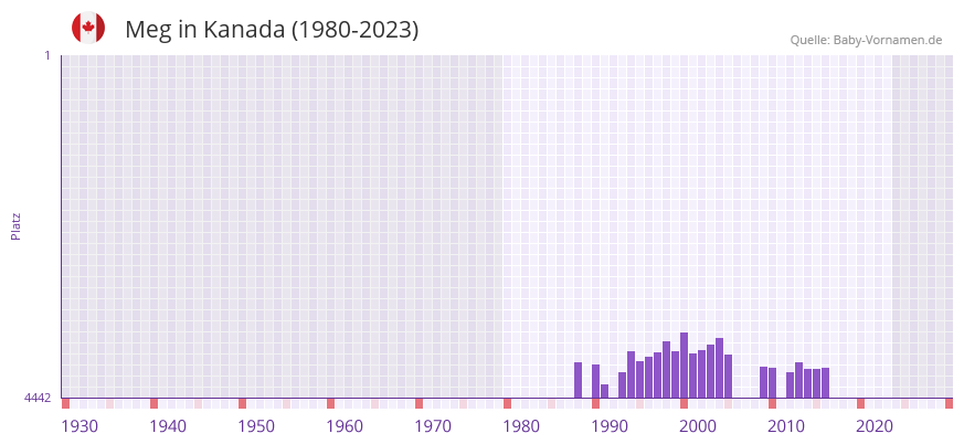 Meg in der Vornamen-Hitliste von Kanada (1980-2023)