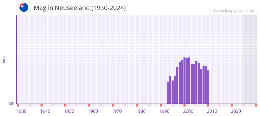 Meg in der Vornamen-Hitliste von Neuseeland (1930-2024)