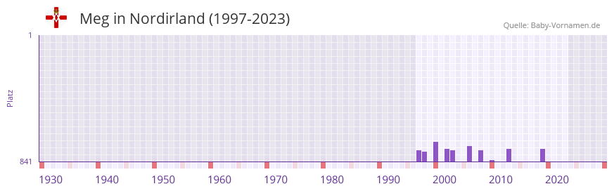 Meg in der Vornamen-Hitliste von Nordirland (1997-2023)