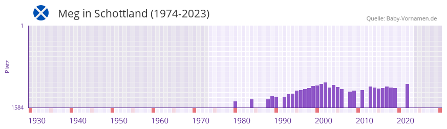 Meg in der Vornamen-Hitliste von Schottland (1974-2023)