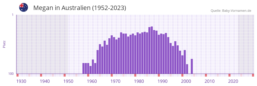 Megan in der Vornamen-Hitliste von Australien (1952-2023)