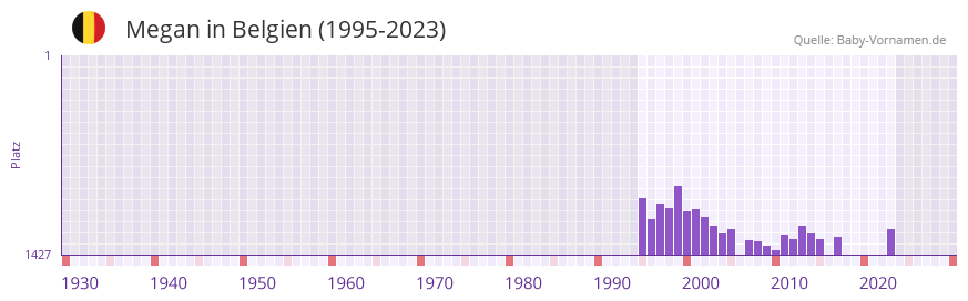 Megan in der Vornamen-Hitliste von Belgien (1995-2023)