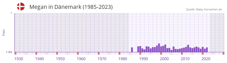 Megan in der Vornamen-Hitliste von Dnemark (1985-2023)