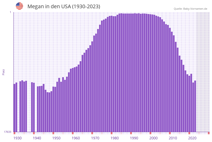 Megan in der Vornamen-Hitliste von den USA (1930-2023)