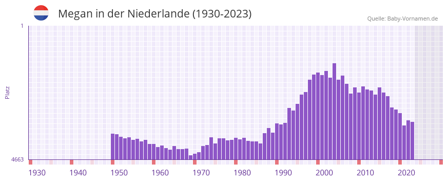 Megan in der Vornamen-Hitliste von der Niederlande (1930-2023)