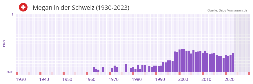 Megan in der Vornamen-Hitliste von der Schweiz (1930-2023)