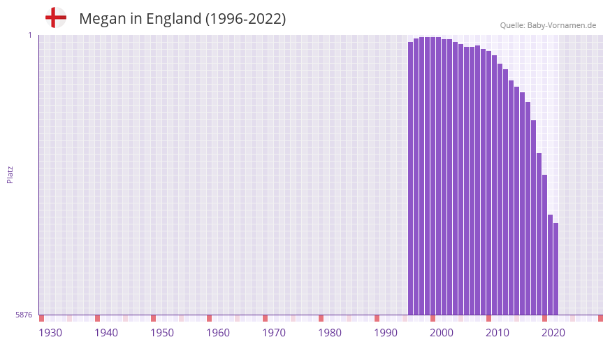 Megan in der Vornamen-Hitliste von England (1996-2022)