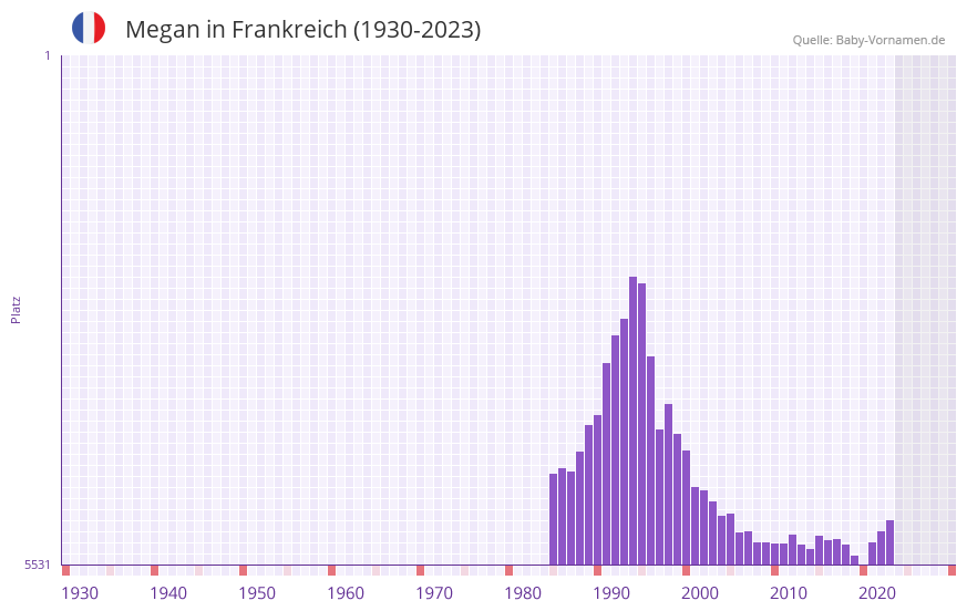 Megan in der Vornamen-Hitliste von Frankreich (1930-2023)