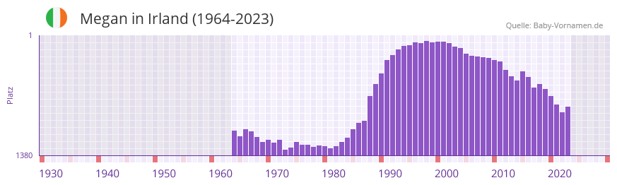 Megan in der Vornamen-Hitliste von Irland (1964-2023)