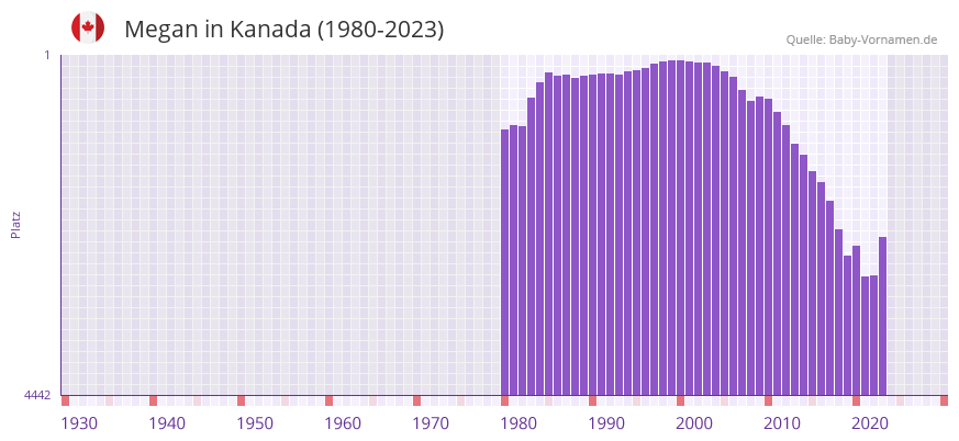Megan in der Vornamen-Hitliste von Kanada (1980-2023)