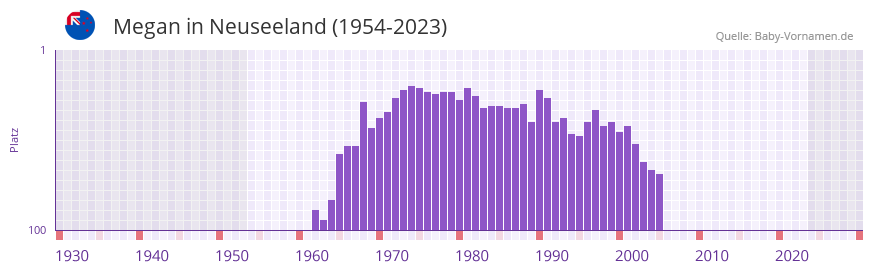 Megan in der Vornamen-Hitliste von Neuseeland (1954-2023)