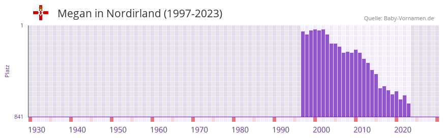 Megan in der Vornamen-Hitliste von Nordirland (1997-2023)