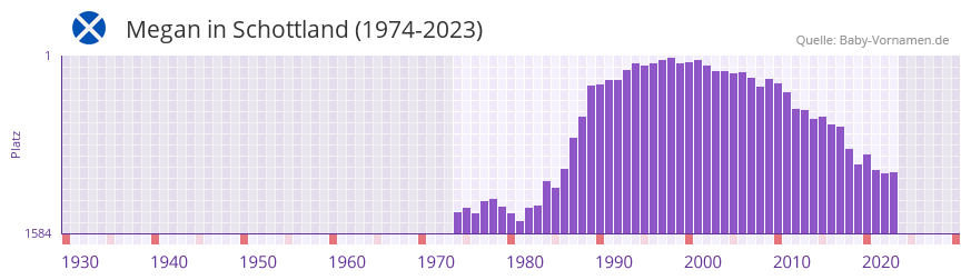 Megan in der Vornamen-Hitliste von Schottland (1974-2023)