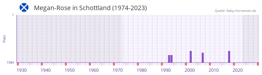 Megan-Rose in der Vornamen-Hitliste von Schottland (1974-2023) Megan-Rose in der Vornamen-Hitliste von Schottland (1974-2023)