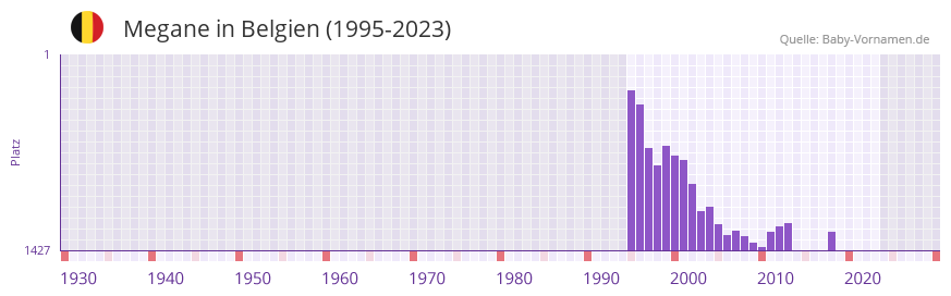 Megane in der Vornamen-Hitliste von Belgien (1995-2023)