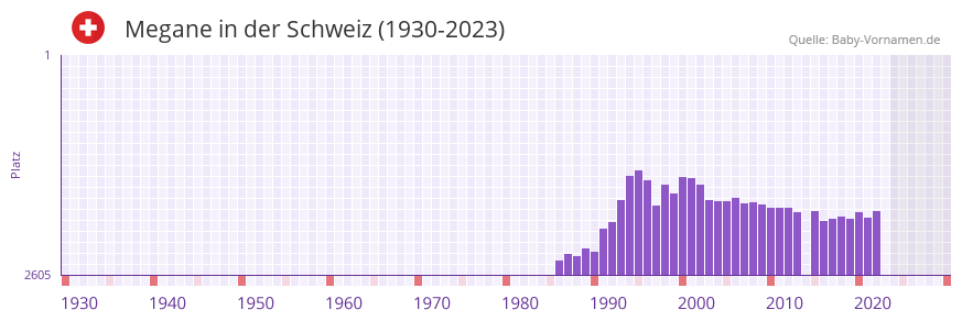 Megane in der Vornamen-Hitliste von der Schweiz (1930-2023)