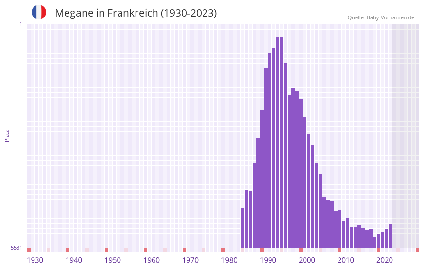 Megane in der Vornamen-Hitliste von Frankreich (1930-2023)