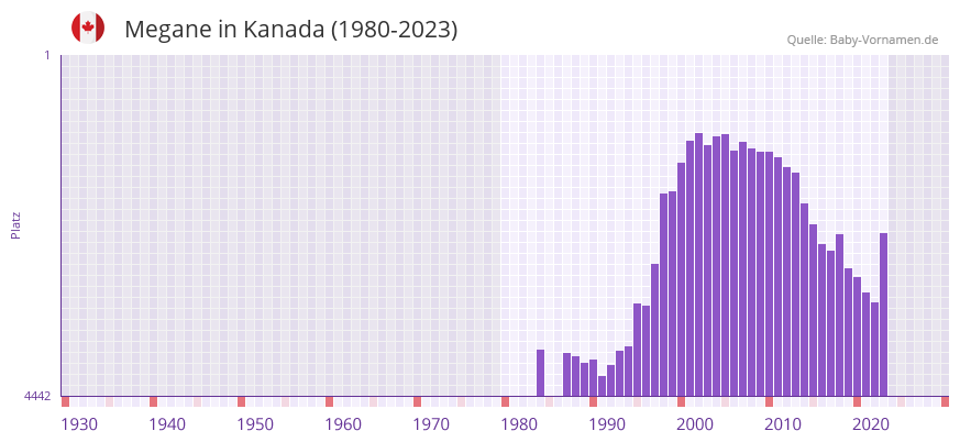 Megane in der Vornamen-Hitliste von Kanada (1980-2023)