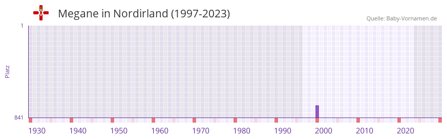 Megane in der Vornamen-Hitliste von Nordirland (1997-2023)