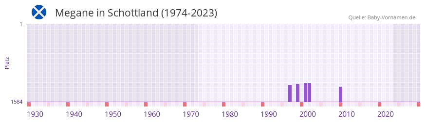Megane in der Vornamen-Hitliste von Schottland (1974-2023)