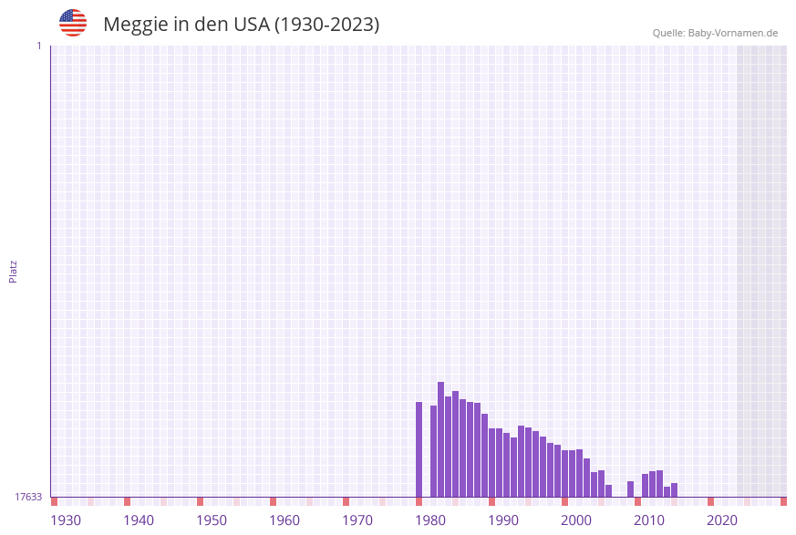 Meggie in der Vornamen-Hitliste von den USA (1930-2023)