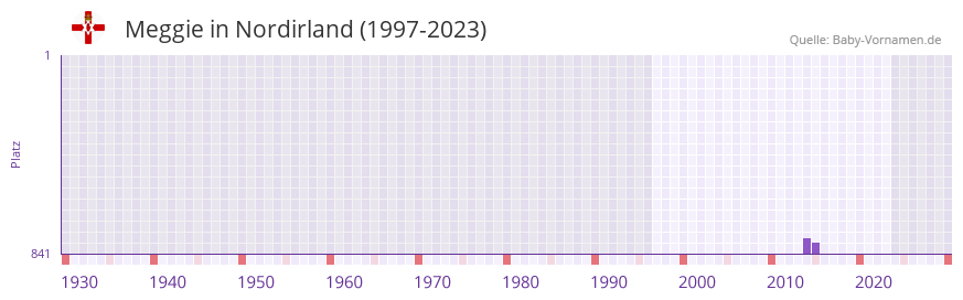 Meggie in der Vornamen-Hitliste von Nordirland (1997-2023)