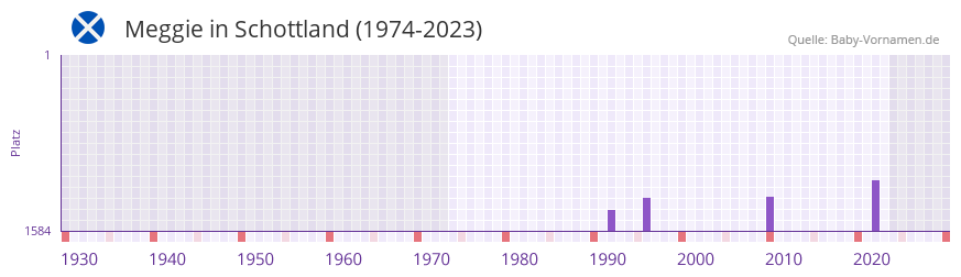 Meggie in der Vornamen-Hitliste von Schottland (1974-2023)