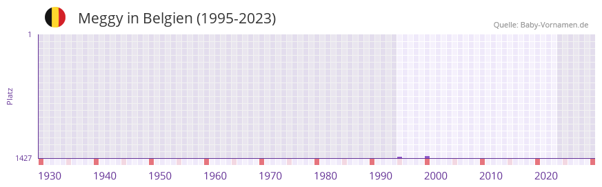 Meggy in der Vornamen-Hitliste von Belgien (1995-2023)