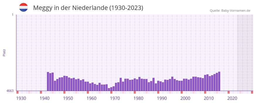 Meggy in der Vornamen-Hitliste von der Niederlande (1930-2023)