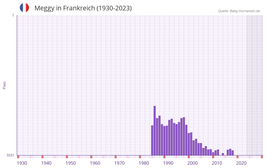Meggy in der Vornamen-Hitliste von Frankreich (1930-2023)