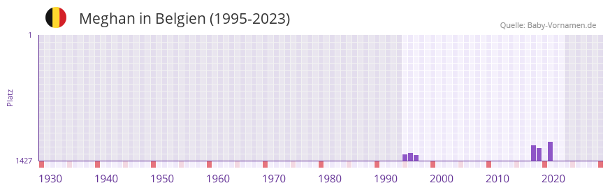 Meghan in der Vornamen-Hitliste von Belgien (1995-2023) Meghan in der Vornamen-Hitliste von Belgien (1995-2023)