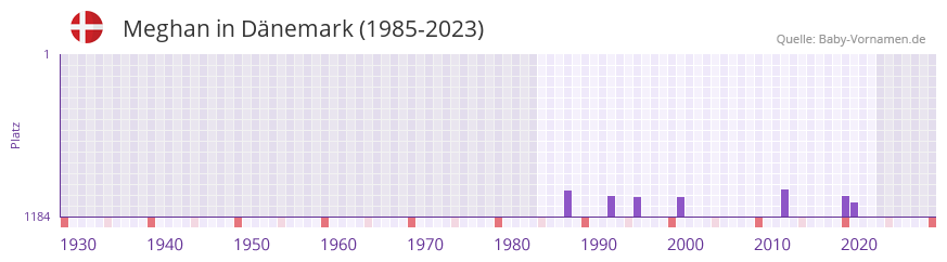Meghan in der Vornamen-Hitliste von Dänemark (1985-2023) Meghan in der Vornamen-Hitliste von Dänemark (1985-2023)