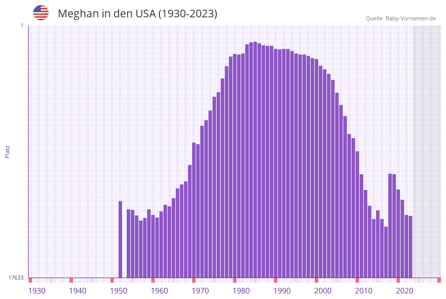 Meghan in der Vornamen-Hitliste von den USA (1930-2023) Meghan in der Vornamen-Hitliste von den USA (1930-2023)