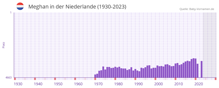 Meghan in der Vornamen-Hitliste von der Niederlande (1930-2023) Meghan in der Vornamen-Hitliste von der Niederlande (1930-2023)