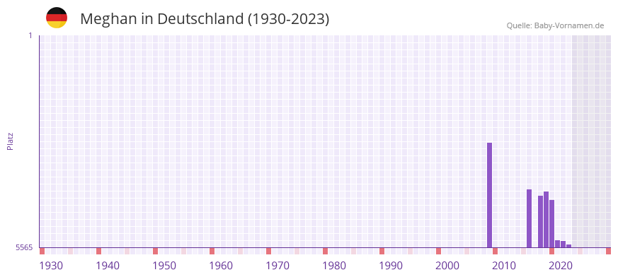 Meghan in der Vornamen-Hitliste von Deutschland (1930-2023) Meghan in der Vornamen-Hitliste von Deutschland (1930-2023)