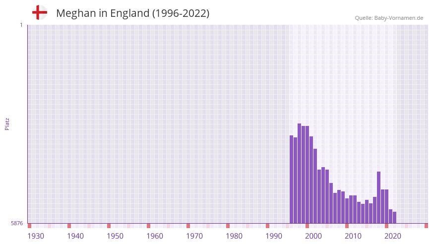 Meghan in der Vornamen-Hitliste von England (1996-2022) Meghan in der Vornamen-Hitliste von England (1996-2022)