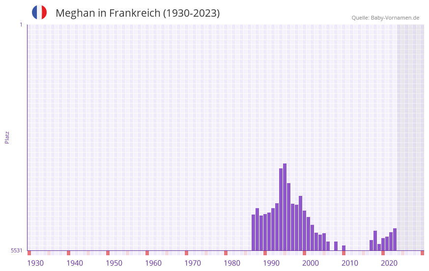 Meghan in der Vornamen-Hitliste von Frankreich (1930-2023) Meghan in der Vornamen-Hitliste von Frankreich (1930-2023)