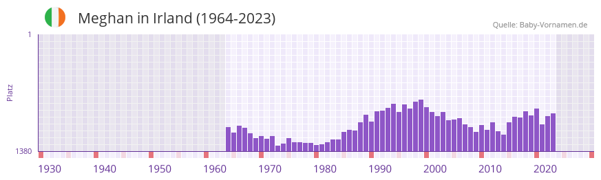 Meghan in der Vornamen-Hitliste von Irland (1964-2023) Meghan in der Vornamen-Hitliste von Irland (1964-2023)