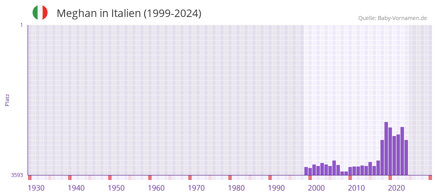 Meghan in der Vornamen-Hitliste von Italien (1999-2024)