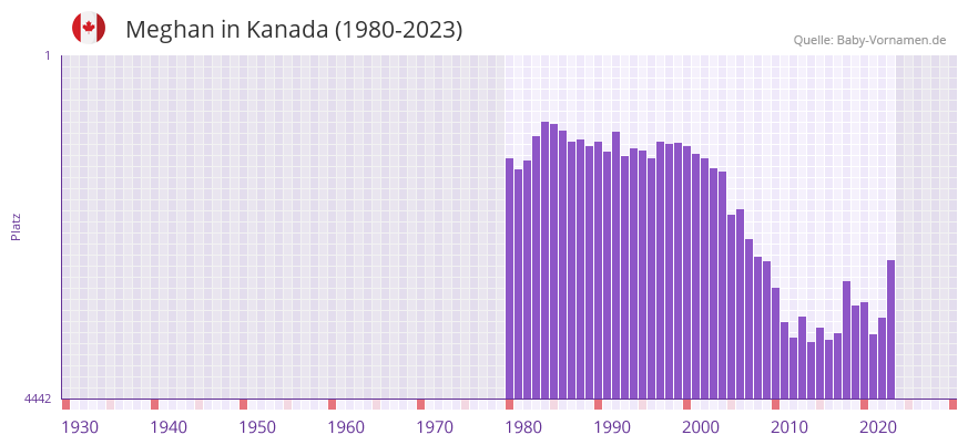 Meghan in der Vornamen-Hitliste von Kanada (1980-2023) Meghan in der Vornamen-Hitliste von Kanada (1980-2023)