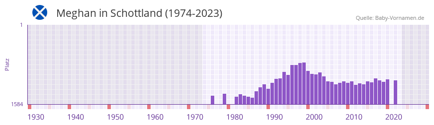 Meghan in der Vornamen-Hitliste von Schottland (1974-2023) Meghan in der Vornamen-Hitliste von Schottland (1974-2023)
