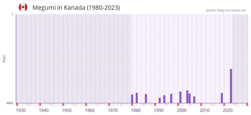 Megumi in der Vornamen-Hitliste von Kanada (1980-2023)