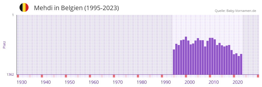 Mehdi in der Vornamen-Hitliste von Belgien (1995-2023)