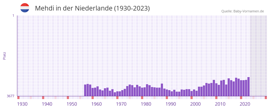 Mehdi in der Vornamen-Hitliste von der Niederlande (1930-2023)