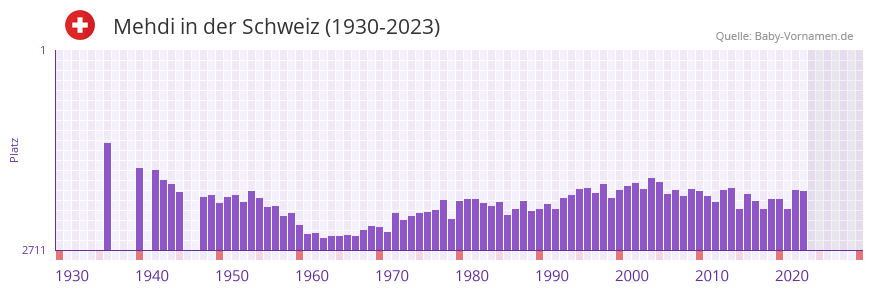 Mehdi in der Vornamen-Hitliste von der Schweiz (1930-2023)